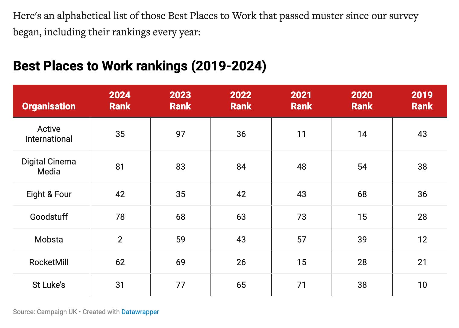Campaign Best Places to Work Rankings (2019 - 2024)